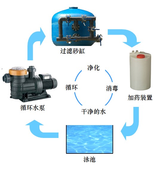 泳池水處理系統(tǒng)